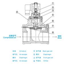 直通式电磁脉冲阀